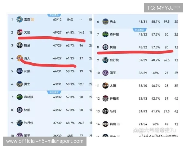 NBA常规赛最新积分榜：雷霆8连胜稳居第1，勇士第6，快船第10，2021nba常规赛积分